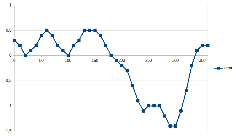 err graph